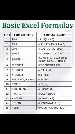Basic Excel Formulas Everyone Must Know 📊 #spreadsheetmagic #exceltips #excelhacks #exceltricks
