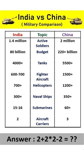 India vs China Military Power Comparison | Tanks, Fighter Jets, Navy #shorts #militarycomparison