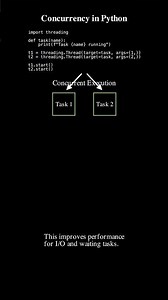 Concurrency in Python Explained in 40 seconds | #coding #masterpython