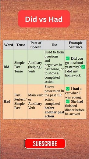"Unlock Your English Mastery: Did vs Had EXPLAINED! Perfect Your Past Tense Skills with Ease!"