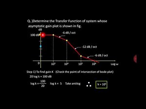 How to obtain Transfer Function from Bode Plot(Inverse Bode Plot with animation in Hindi)