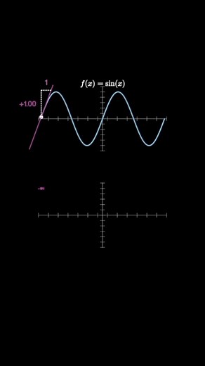 Visualizing The Derivative of cos(x). #cosine #derivatives #tangent #sine #calculus #basics