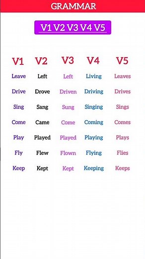 V1, V2, V3, V4, V5 List with Examples, Verb Past Simple, Present & Past Participle 3rd Person