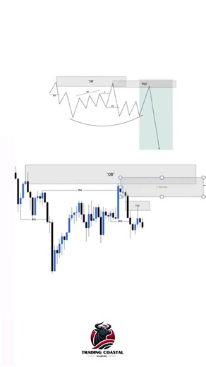 OB Liquidity Trap → Massive Sell-Off 📉🔥| Smart Money Distribution#SMC #OrderBlock #Liquidity