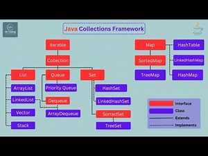 CollectionFramework Architecture | CollectionFramework in Java | CollectionFramework