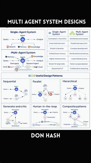 Multi Agent Design Patterns #ai #softwarearchitect #softwareengineering #developer #learning