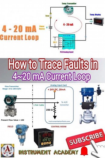 How to Trace out Faults in 4 to 20 mA Loop | 4 to 20 mA Current Loop InstrumentAcademy
