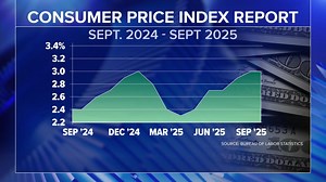 Inflation climbs to highest level since January