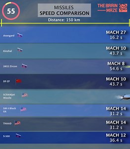 Missiles Speed Comparison In this video, we compare the speeds of different missiles. We will look at the Mach speed of each missile, as well as the countries that produced them. We have a 150 km distance, and we will see how many seconds does each missile need to cross that distance. Just a short definition for anyone who doesn't know what a Mach speed is. Mach speed is the speed of an object relative to the speed of sound. For example, a missile that is traveling at Mach 2 is traveling twice a