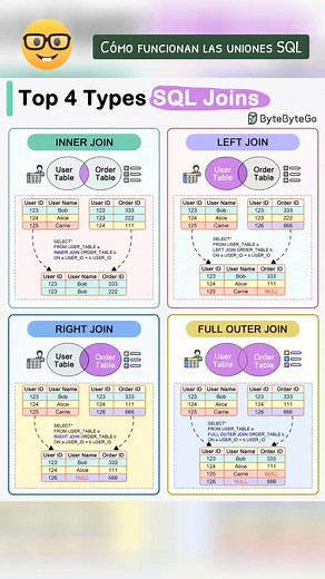 Understanding SQL Joins: Inner, Left, Right, and Full Outer Explained