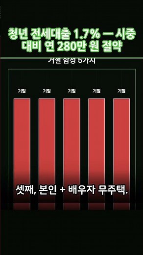 청년 전세대출 1.7% — 시중 대비 연 280만 절약, 자격 4가지