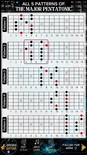All 5 Major Pentatonic patterns in one chart #guitarlesson #guitar