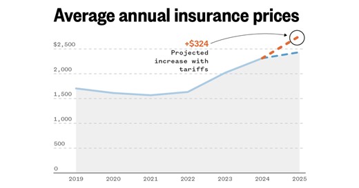 Trump's tariffs projected to raise prices for car insurance and auto repairs