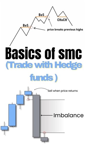 Basics of Smart money concepts (SMC) | Break of structure, coch, imbalance, liquidity