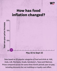 Here's how much inflation has affected supermarket groceries over the past 16 months. Inflation may be easing but prices are still rising - just at a slightly slower rate. #AffordableFoodForAll #FoodPrices #Inflation | Which?