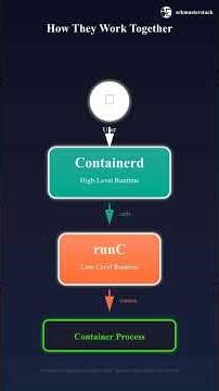 Containerd vs runc: Understanding Container Runtimes 🔧 #docker #runc #tutorial
