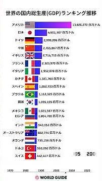 世界のGDPランキング推移（1970年〜2023年）｜経済成長の歴史をバーチャートレースで可視化！ #世界GDP #GDPランキング推移 #経済成長 #経済大国 #ランキング動画