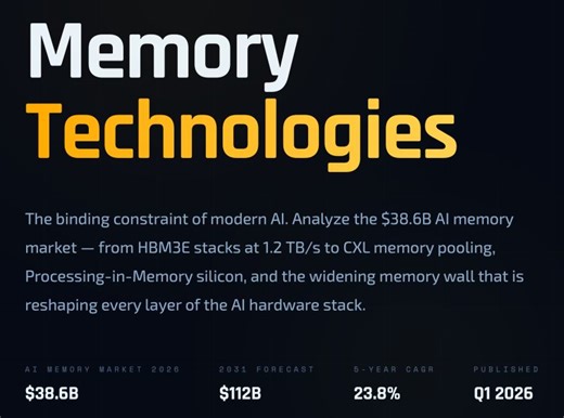 Memory Bandwidth Limits AI Workloads, HBM in High Demand | Castle Rock Digital LLC posted on the topic | LinkedIn