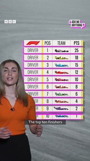 14K views · 60 reactions | How exactly does the F1 points system work? 樂 #F1 #AusGP | BBC Sport | Facebook