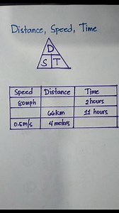 BASIC MATH REVIEW: DISTANCE, SPEED AND TIME #MathReview #BasicMath | Mathematics Tutorial