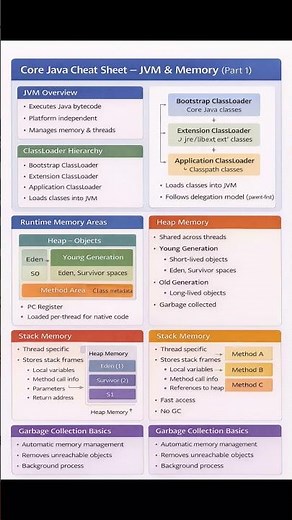 Core Java - 6 JVM & Memory Management in Java #corejava #java #jvm #memeorymanagement
