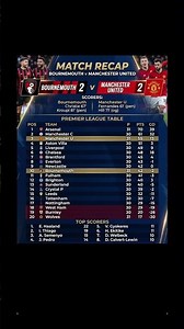 ⚽ Bournemouth Hold Manchester U who haven’t won the league since 2012/13