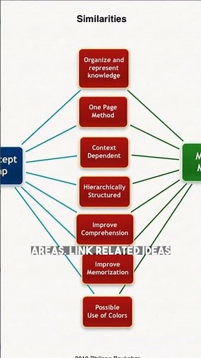 MyLab Concept Mapping Techniques