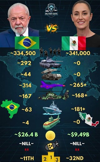 Brazil 🇧🇷 vs Mexico 🇲🇽 2026: Military Power – 334K Troops vs Modern Air Force? Who Wins? 🔥