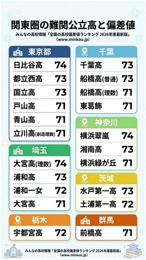 関東圏 難関公立校偏差値 #勉強垢 引用：みんなの高校情報「全国の高校偏差値ランキング 2026年度最新版」(www.minkou.jp) より