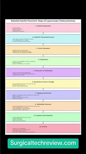 Lap Chole (Removal of Gallbladder) steps and procedure