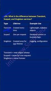 .NET Core Explained | Course + Interview Preparation | #dotnetcore #csharp #dotnet #interview #core