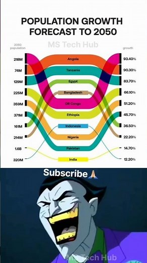 🌍 Population Growth Forecast 2050 | Fastest Growing Countries Explained 📈 #shorts