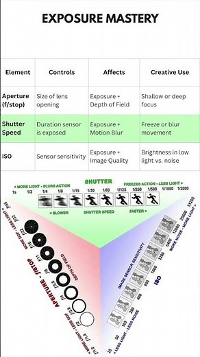 Exposure Triangle Simplified for Beginners – 2025