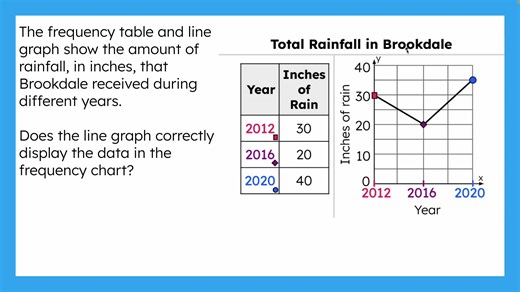 Line Graphs Practice Help Video 1