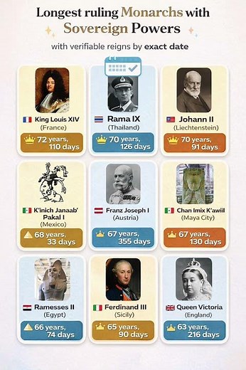 🔥Longest ruling monarchs ever