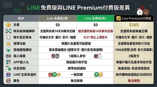 LINE免費版與LINE Premium付費版差異懶人包 - 電腦王阿達