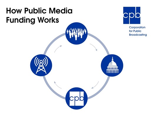 2.1K views · 24 reactions | Federal funding is essential to the funding mix that supports public broadcasting. Public media is a successful and efficient public-private partnership in the best tradition of America's free enterprise system. Learn more about how public media funding works at https://cpb.org/faq | Corporation for Public Broadcasting | Facebook