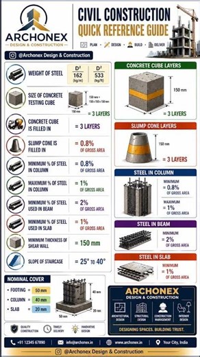 Civil Engineering ke liye ek perfect Quick Reference Guide 👷‍♂️📐#civilengineering #construction