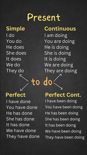 Present Tenses in English: Simple, Continuous, Perfect, and Perfect Continuous Examples! #tenses
