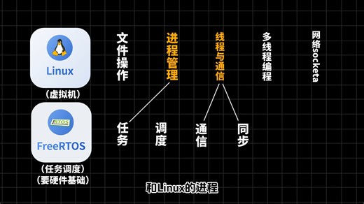 FreeRTOS 和 Linux先学谁