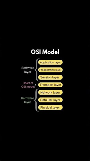 The OSI MODEL!!!✨