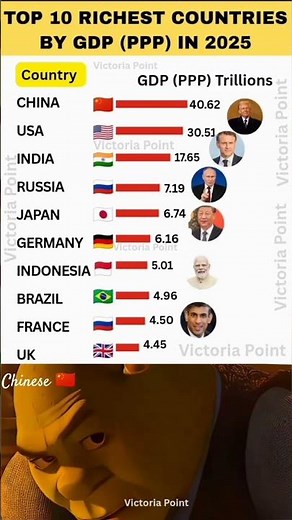 Top 10 Richest Countries by GDP (PPP) in 2025 #shorts