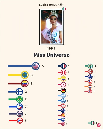 Miss Universo 1952 - 2025 Fátima Bosch. | La Vida en un Gráfico