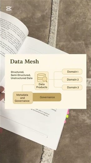 Datamesh de Zhamak Dehgani. #data #software #datamesh