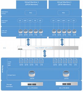 Using DFS Replication Clone Feature to prepare 100TB of data in 3 days (A Test Perspective) | Microsoft Community Hub