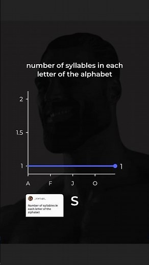 Syllables Per Alphabet Letter