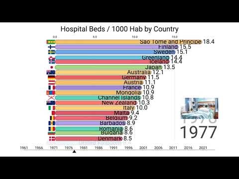 How Healthcare Capacity Changed: Hospital Beds per 1,000 (1961–2025)