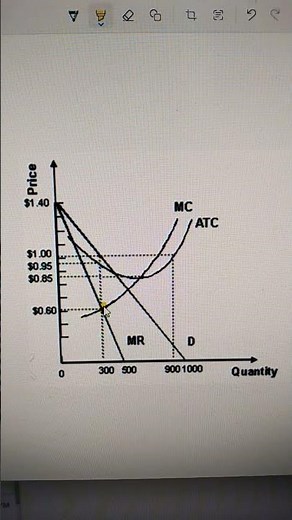 Monopolistically competitive firm profit maximization in short run