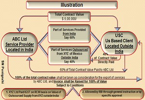 GST on Outsourcing of Export Services