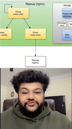Nexus Repository Explained in 60 Seconds | DevOps Must-Know Tool 🚀